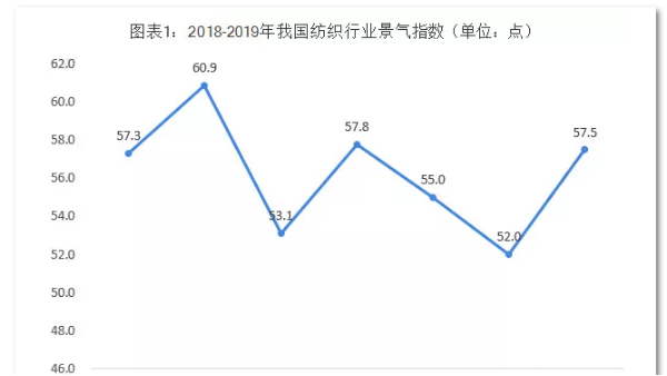 用數(shù)據(jù)說話！現(xiàn)在的紡織行業(yè)是這樣的……