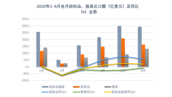 紡織業(yè)發(fā)揮產(chǎn)能優(yōu)勢促推上半年出口增長，全年仍須穩(wěn)住外貿(mào)基本盤！
