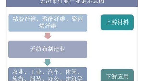 2019年中國無紡布行業(yè)市場(chǎng)現(xiàn)狀與發(fā)展趨勢(shì)分析，未來市場(chǎng)空間巨大
