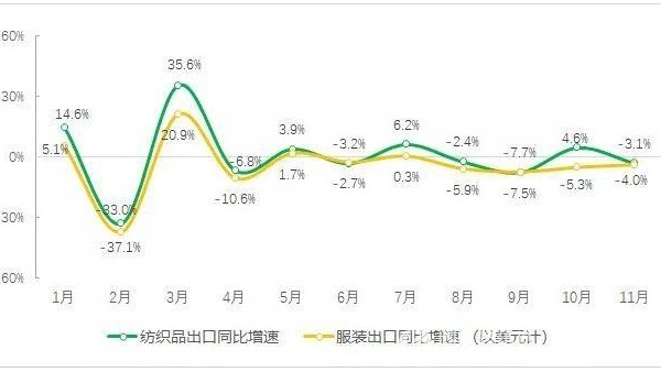 前11個(gè)月全國紡織品出口保持增長(zhǎng) 服裝出口有所下降