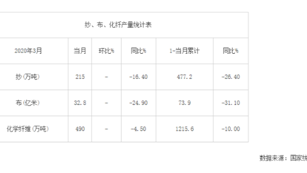 2020年3月我國紗、布、化纖產(chǎn)量統(tǒng)計(jì)