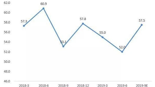 臨近年尾，2019都快過去了，紡織行業(yè)發(fā)展到底怎么樣呢？