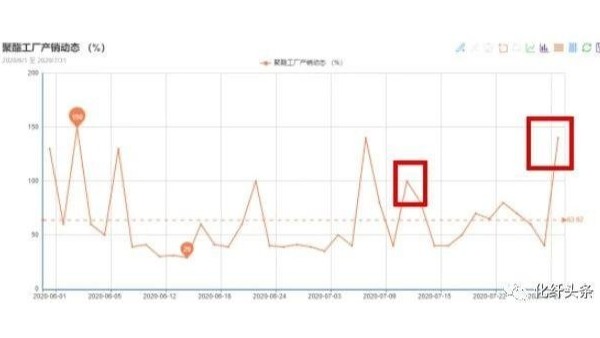 “金九銀十”或已提前到來，滌絲新一輪漲價潮開啟！