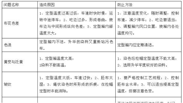 定型整理質(zhì)量問題集合，及其防治方法！