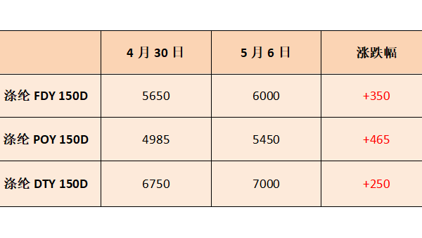 五一剛過，聚酯行情怎么出現(xiàn)了180度大轉(zhuǎn)彎？