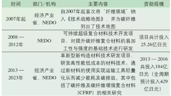 日本碳纖維產(chǎn)業(yè)如何稱霸世界？