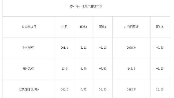 2019年11月我國紗、布、化纖產(chǎn)量統(tǒng)計